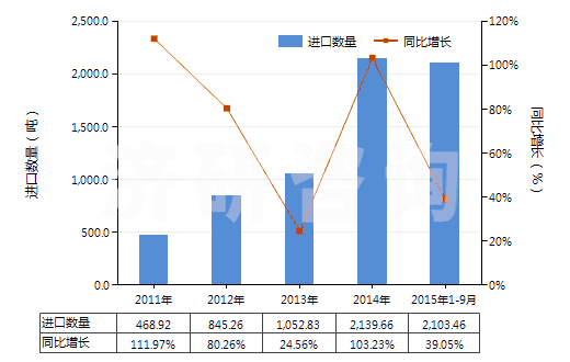 2011-2015年9月中國粘膠纖維高強力紗制簾子布(HS59029000)進口量及增速統(tǒng)計